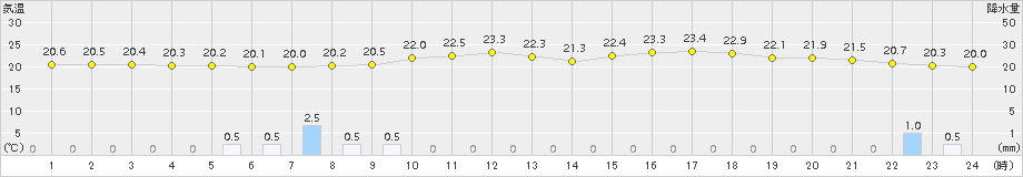 八王子(>2018年09月14日)のアメダスグラフ