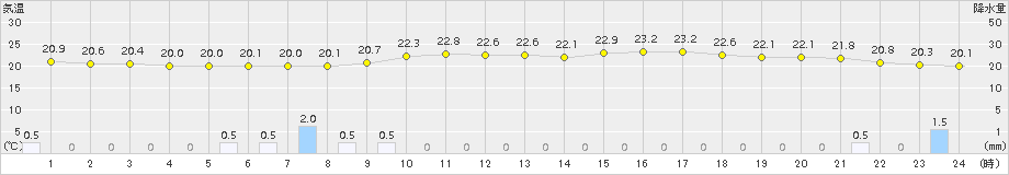 府中(>2018年09月14日)のアメダスグラフ