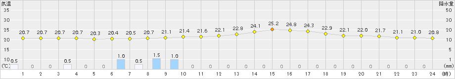 我孫子(>2018年09月14日)のアメダスグラフ