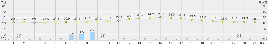 佐倉(>2018年09月14日)のアメダスグラフ