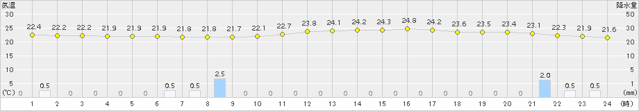 千葉(>2018年09月14日)のアメダスグラフ