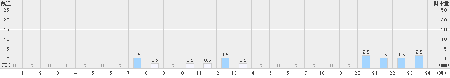 平塚(>2018年09月14日)のアメダスグラフ