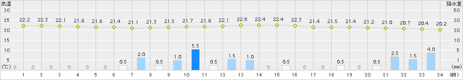 辻堂(>2018年09月14日)のアメダスグラフ