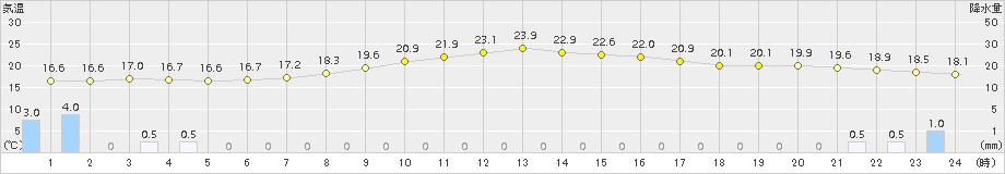 佐久(>2018年09月14日)のアメダスグラフ