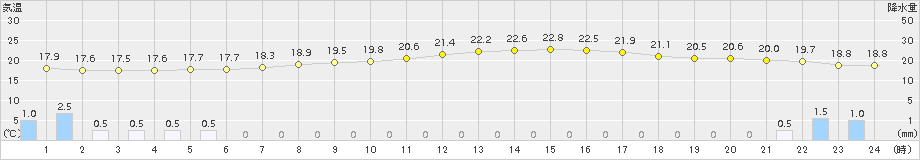 諏訪(>2018年09月14日)のアメダスグラフ