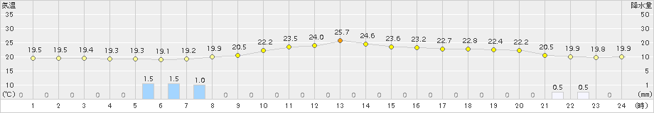 勝沼(>2018年09月14日)のアメダスグラフ