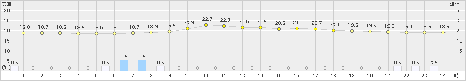 大月(>2018年09月14日)のアメダスグラフ