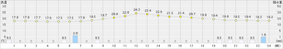 古関(>2018年09月14日)のアメダスグラフ