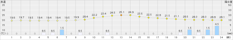 切石(>2018年09月14日)のアメダスグラフ