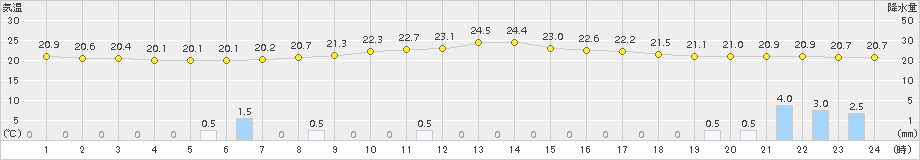 南部(>2018年09月14日)のアメダスグラフ