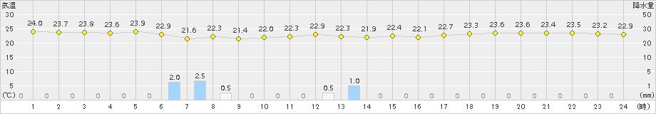 御前崎(>2018年09月14日)のアメダスグラフ
