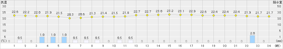 大府(>2018年09月14日)のアメダスグラフ