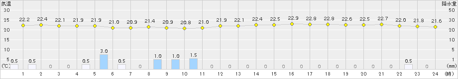 セントレア(>2018年09月14日)のアメダスグラフ