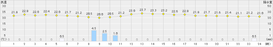 蒲郡(>2018年09月14日)のアメダスグラフ