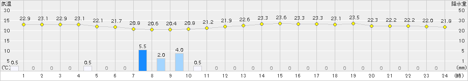 南知多(>2018年09月14日)のアメダスグラフ