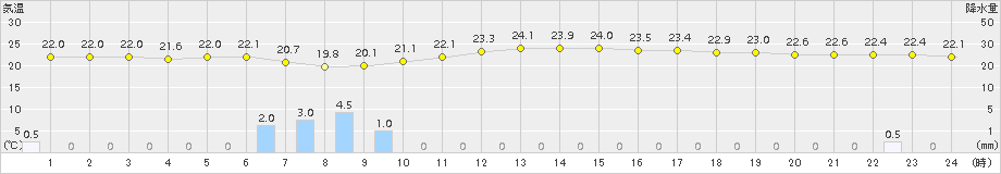 豊橋(>2018年09月14日)のアメダスグラフ