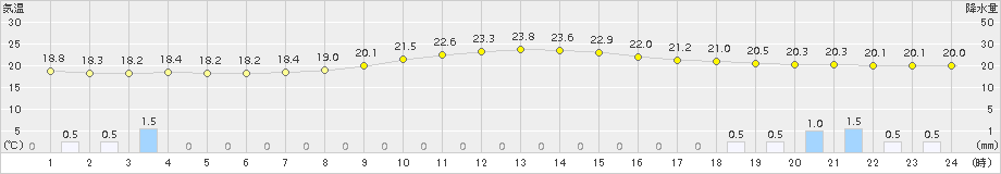 宮地(>2018年09月14日)のアメダスグラフ