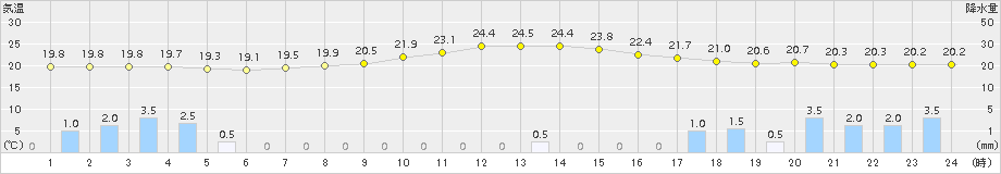 樽見(>2018年09月14日)のアメダスグラフ