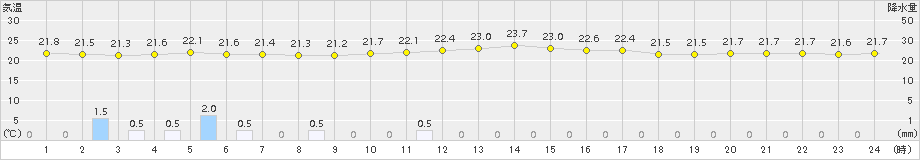 小俣(>2018年09月14日)のアメダスグラフ