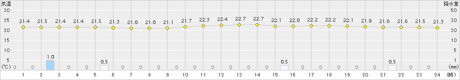 鳥羽(>2018年09月14日)のアメダスグラフ