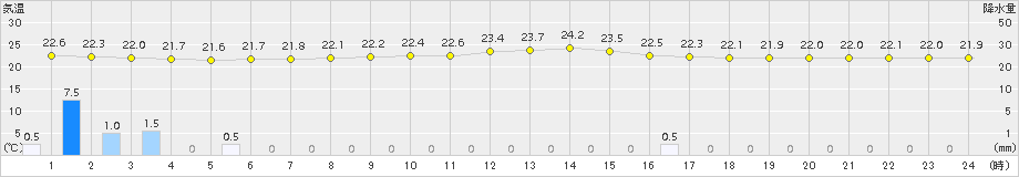 南伊勢(>2018年09月14日)のアメダスグラフ