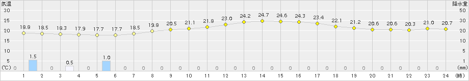 津南(>2018年09月14日)のアメダスグラフ