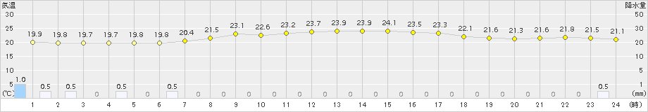 朝日(>2018年09月14日)のアメダスグラフ