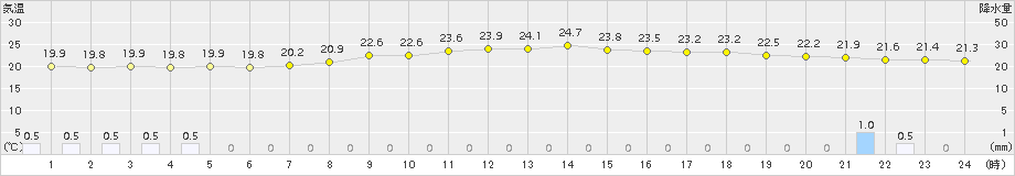 氷見(>2018年09月14日)のアメダスグラフ