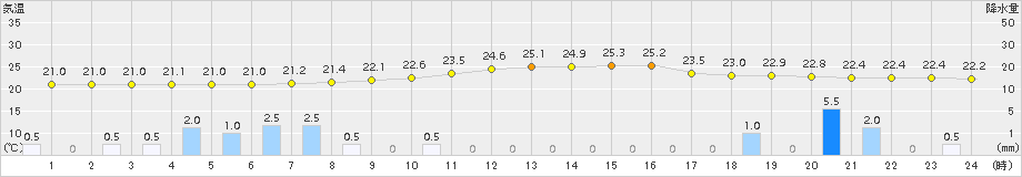 上郡(>2018年09月14日)のアメダスグラフ