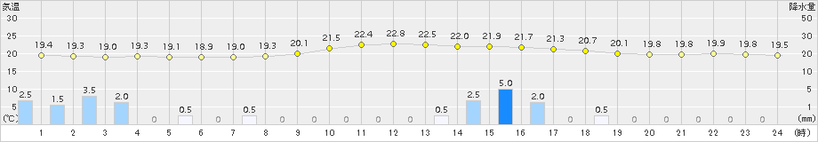 木頭(>2018年09月14日)のアメダスグラフ