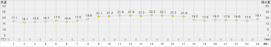 神恵内(>2018年09月15日)のアメダスグラフ