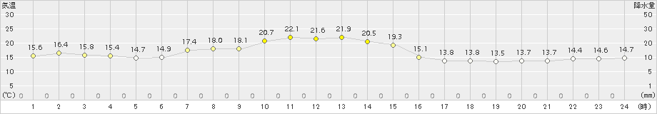 納沙布(>2018年09月15日)のアメダスグラフ