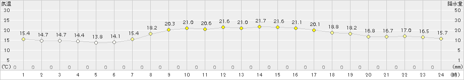 日高門別(>2018年09月15日)のアメダスグラフ