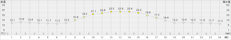 中杵臼(>2018年09月15日)のアメダスグラフ