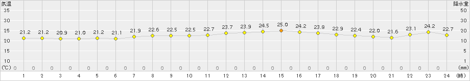 鼠ケ関(>2018年09月15日)のアメダスグラフ