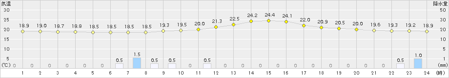 只見(>2018年09月15日)のアメダスグラフ