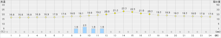 川内(>2018年09月15日)のアメダスグラフ