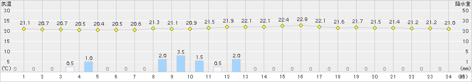 小名浜(>2018年09月15日)のアメダスグラフ