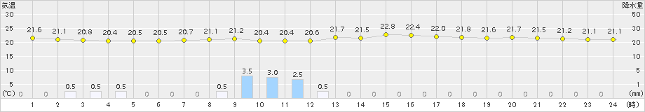 日立(>2018年09月15日)のアメダスグラフ