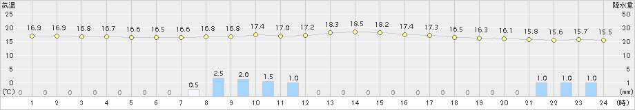 土呂部(>2018年09月15日)のアメダスグラフ