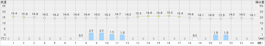 奥日光(>2018年09月15日)のアメダスグラフ