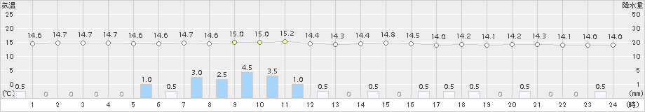 草津(>2018年09月15日)のアメダスグラフ