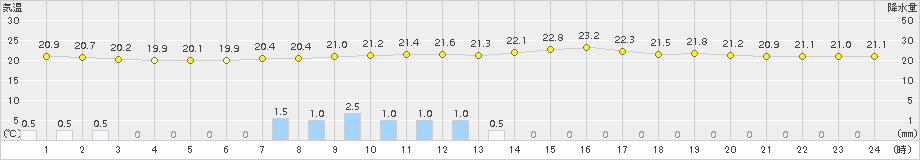 越谷(>2018年09月15日)のアメダスグラフ