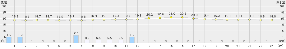 大月(>2018年09月15日)のアメダスグラフ