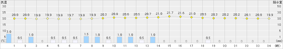 切石(>2018年09月15日)のアメダスグラフ