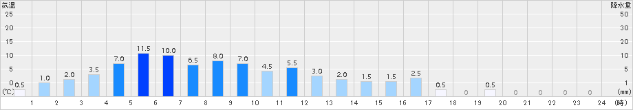 ひるがの(>2018年09月15日)のアメダスグラフ