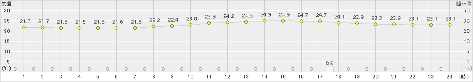 南伊勢(>2018年09月15日)のアメダスグラフ