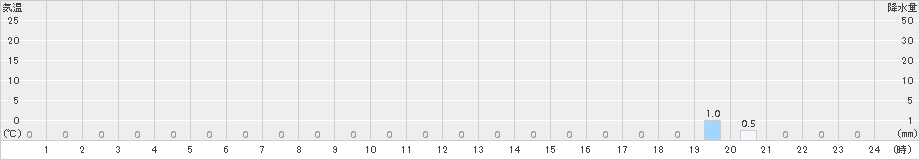 護摩壇山(>2018年09月15日)のアメダスグラフ