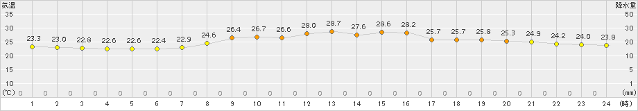 今治(>2018年09月15日)のアメダスグラフ