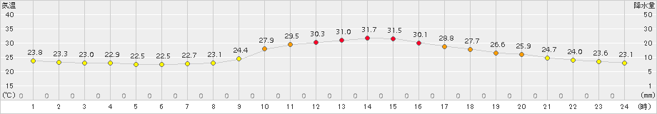 人吉(>2018年09月15日)のアメダスグラフ